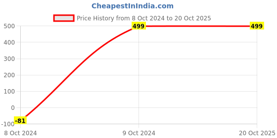 tatacliq.com Duke Men's Grey Running Shoes duke Price History Graph from 8 Oct 2024 to 19 Oct 2025