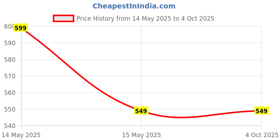 tatacliq.com Duke Men's Grey Slides duke Price History Graph from 14 May 2025 to 4 Oct 2025