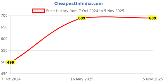 tatacliq.com Duke Men's Grey Training Shoes duke Price History Graph from 7 Oct 2024 to 3 Nov 2025