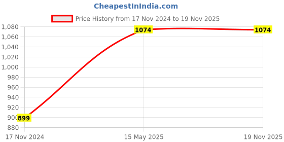 tatacliq.com Duke Men's Navy Casual Sneakers duke Price History Graph from 17 Nov 2024 to 18 Nov 2025