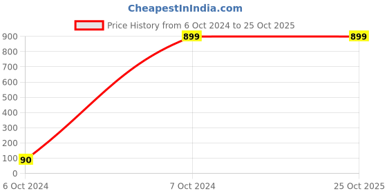 tatacliq.com Duke Men's Navy Casual Sneakers duke Price History Graph from 6 Oct 2024 to 25 Oct 2025
