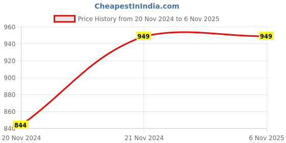 tatacliq.com Duke Men's Navy Running Shoes duke Price History Graph from 20 Nov 2024 to 5 Nov 2025