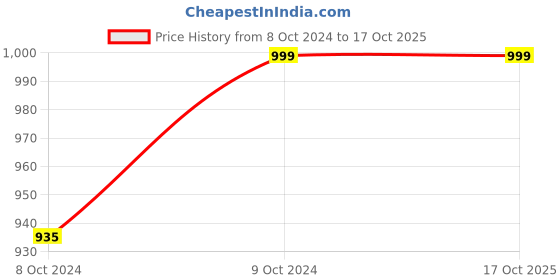 tatacliq.com Duke Men's Navy Running Shoes duke Price History Graph from 8 Oct 2024 to 16 Oct 2025