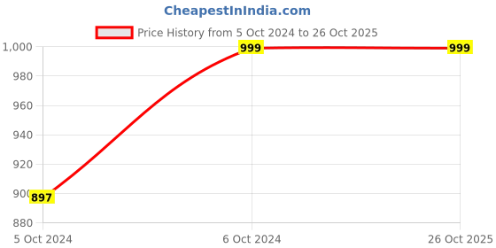 tatacliq.com Duke Men's Navy Running Shoes duke Price History Graph from 5 Oct 2024 to 25 Oct 2025