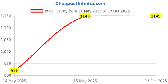tatacliq.com Duke Men's Navy Running Shoes duke Price History Graph from 14 May 2025 to 12 Oct 2025