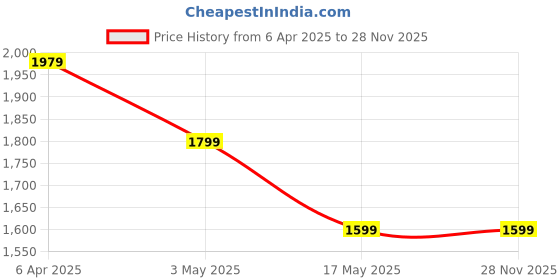 tatacliq.com puma Duke Men's Sneakers puma Price History Graph from 6 Apr 2025 to 28 Nov 2025