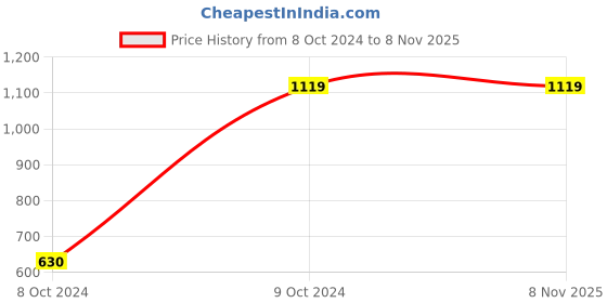 tatacliq.com Duke Men's Tan Chukka Boots duke Price History Graph from 8 Oct 2024 to 7 Nov 2025