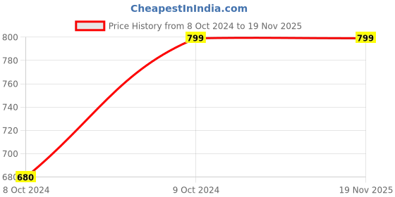 tatacliq.com Duke Men's Tan Fisherman Sandals duke Price History Graph from 8 Oct 2024 to 18 Nov 2025