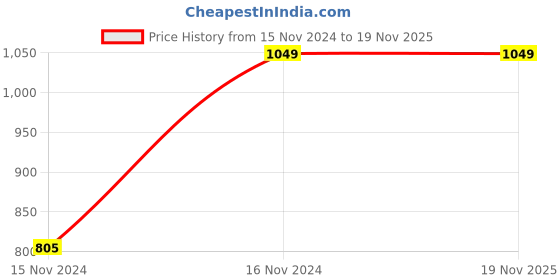 tatacliq.com Duke Men's Teal Running Shoes duke Price History Graph from 15 Nov 2024 to 19 Nov 2025