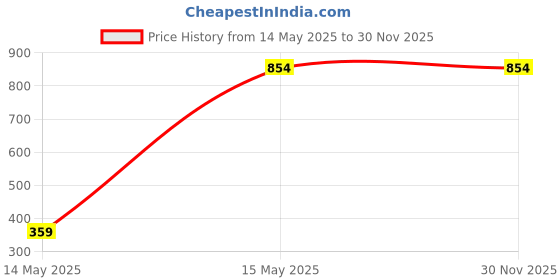 tatacliq.com Duke Men's White Running Shoes duke Price History Graph from 14 May 2025 to 30 Nov 2025