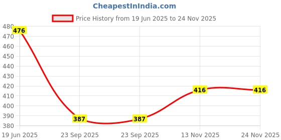 tatacliq.com Duke M.Grey Melange Regular Fit Printed Shorts duke Price History Graph from 19 Jun 2025 to 24 Nov 2025