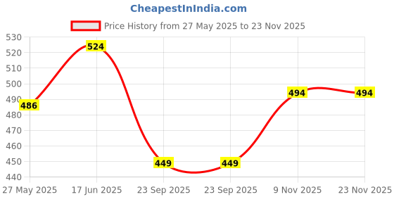 tatacliq.com Duke Mid Grey Melange Regular Fit Trackpants duke Price History Graph from 27 May 2025 to 23 Nov 2025