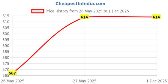 tatacliq.com Duke Mid Grey Melange Regular Fit Trackpants duke Price History Graph from 26 May 2025 to 30 Nov 2025