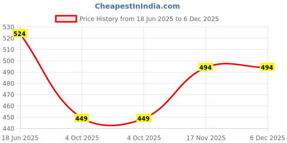 tatacliq.com Duke Mid Grey Melange Regular Fit Trackpants duke Price History Graph from 18 Jun 2025 to 6 Dec 2025