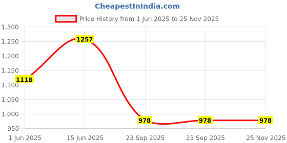 tatacliq.com Duke Mid Grey Regular Fit Hooded Sweatshirt duke Price History Graph from 1 Jun 2025 to 24 Nov 2025