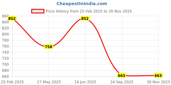 tatacliq.com Duke Mid Grey Regular Fit Printed Hooded Sweatshirt duke Price History Graph from 25 Feb 2025 to 29 Nov 2025