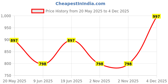 tatacliq.com Duke Military Regular Fit Colour Block Hooded Sweatshirt duke Price History Graph from 20 May 2025 to 4 Dec 2025