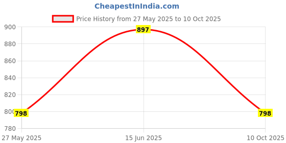 tatacliq.com Duke Military Regular Fit Colour Block Hooded Sweatshirt duke Price History Graph from 27 May 2025 to 10 Oct 2025