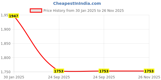 tatacliq.com Duke Military Regular Fit Hooded Sweatshirt duke Price History Graph from 30 Jan 2025 to 25 Nov 2025