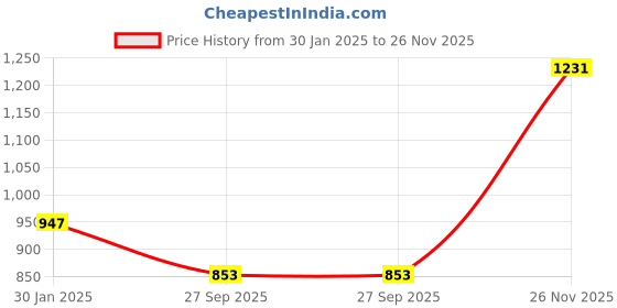 tatacliq.com Duke Military Regular Fit Hooded Sweatshirt duke Price History Graph from 30 Jan 2025 to 26 Nov 2025