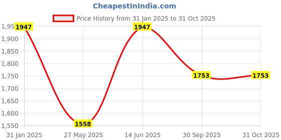 tatacliq.com Duke Military Regular Fit Hooded Sweatshirt duke Price History Graph from 31 Jan 2025 to 31 Oct 2025