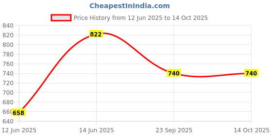 tatacliq.com Duke Military Regular Fit Printed Sweatshirt duke Price History Graph from 12 Jun 2025 to 14 Oct 2025
