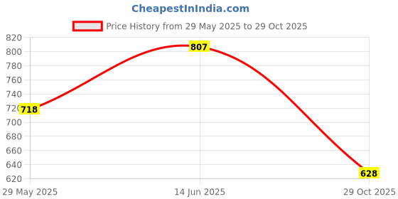 tatacliq.com Duke Military Regular Fit Printed SweatShirt duke Price History Graph from 29 May 2025 to 29 Oct 2025