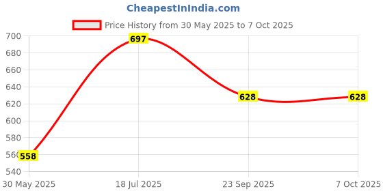 tatacliq.com Duke Military Regular Fit Sweatshirt duke Price History Graph from 30 May 2025 to 7 Oct 2025