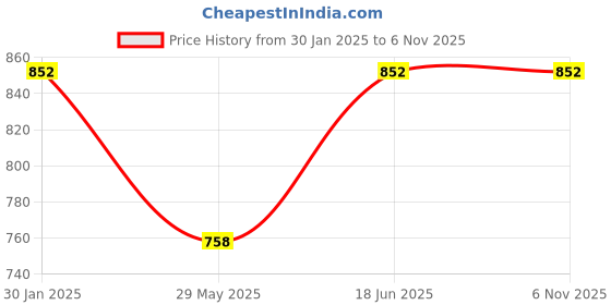 tatacliq.com Duke Military Regular Fit Sweatshirt duke Price History Graph from 30 Jan 2025 to 6 Nov 2025