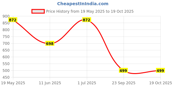 tatacliq.com Duke Military Relaxed Fit Trackpants duke Price History Graph from 19 May 2025 to 18 Oct 2025
