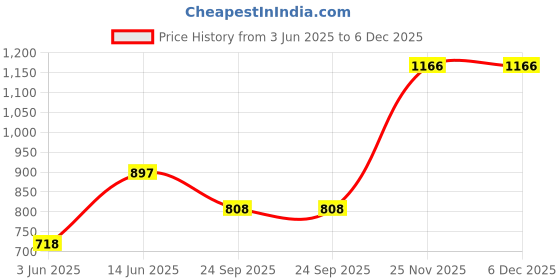 tatacliq.com Duke Mineral Regular Fit Printed Sweatshirt duke Price History Graph from 3 Jun 2025 to 5 Dec 2025