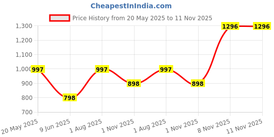 tatacliq.com Duke Mineral Regular Fit Printed Sweatshirt duke Price History Graph from 20 May 2025 to 11 Nov 2025