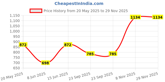 tatacliq.com Duke Mineral Regular Fit Printed Sweatshirt duke Price History Graph from 20 May 2025 to 28 Nov 2025