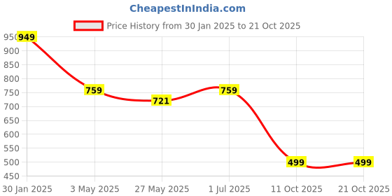 tatacliq.com Duke Mint Slim Fit Checks Shirt duke Price History Graph from 30 Jan 2025 to 20 Oct 2025