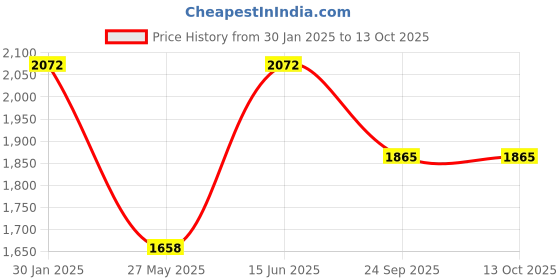 tatacliq.com Duke Mouse Regular Fit Quilted Jacket duke Price History Graph from 30 Jan 2025 to 13 Oct 2025