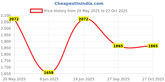 tatacliq.com Duke Mouse Regular Fit Quilted Jacket duke Price History Graph from 20 May 2025 to 26 Oct 2025