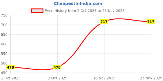 tatacliq.com Duke Multi Blended Regular Fit Striped Polo T-Shirt duke Price History Graph from 2 Oct 2025 to 22 Nov 2025