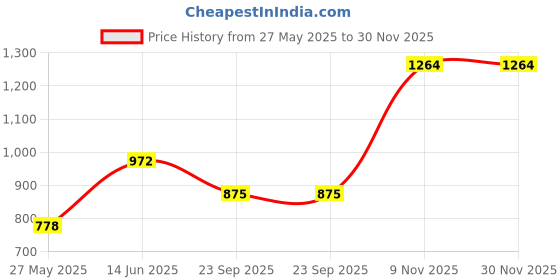 tatacliq.com Duke Mustard & White Checks Pullover duke Price History Graph from 27 May 2025 to 30 Nov 2025