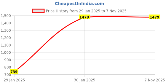 tatacliq.com Duke Mustard Hooded Jacket duke Price History Graph from 29 Jan 2025 to 6 Nov 2025