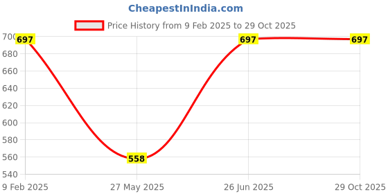 tatacliq.com Duke Mustard Regular Fit Sweatshirt duke Price History Graph from 9 Feb 2025 to 29 Oct 2025