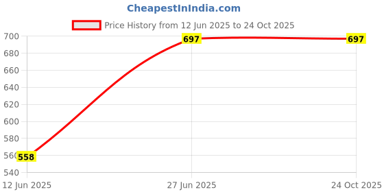 tatacliq.com Duke Mustard Regular Fit Sweatshirt duke Price History Graph from 12 Jun 2025 to 24 Oct 2025