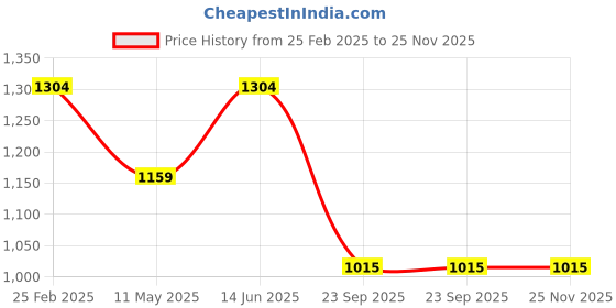 tatacliq.com Duke Mustard Slim Fit Jacket duke Price History Graph from 25 Feb 2025 to 25 Nov 2025