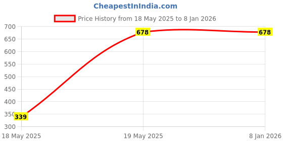 tatacliq.com Duke Navy & White Hooded Sweatshirt duke Price History Graph from 18 May 2025 to 7 Jan 2026