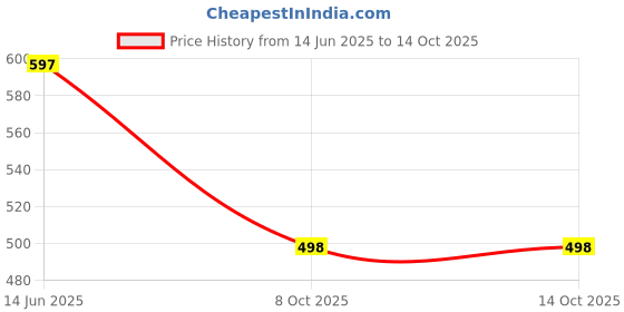 tatacliq.com Duke Navy Blended Regular Fit Solid Trackpants duke Price History Graph from 14 Jun 2025 to 14 Oct 2025