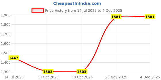 tatacliq.com Duke Navy Blue & Maroon Regular Fit Quilted Jacket duke Price History Graph from 14 Jul 2025 to 4 Dec 2025