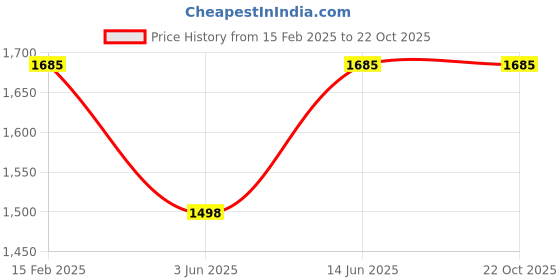 tatacliq.com Duke Navy Blue Regular Fit Quilted Hooded Jacket duke Price History Graph from 15 Feb 2025 to 22 Oct 2025