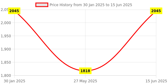 tatacliq.com Duke Navy Blue Regular Fit Self Pattern Hooded Jacket duke Price History Graph from 30 Jan 2025 to 15 Jun 2025
