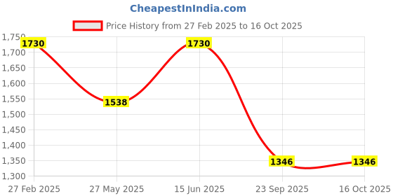 tatacliq.com Duke Navy Blue Slim Fit Printed Bomber Jacket duke Price History Graph from 27 Feb 2025 to 15 Oct 2025
