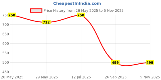 tatacliq.com Duke Navy Blue Slim Fit Printed Shirt duke Price History Graph from 26 May 2025 to 3 Nov 2025