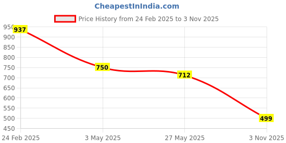 tatacliq.com Duke Navy Cotton Slim Fit Checks Shirt duke Price History Graph from 24 Feb 2025 to 3 Nov 2025